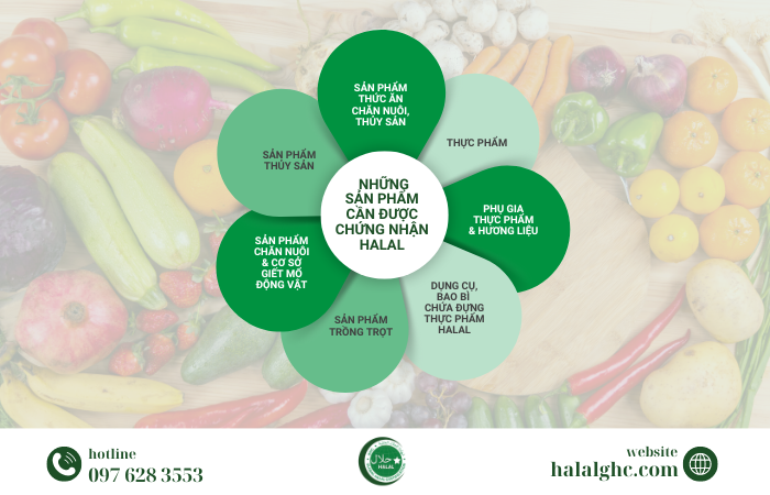 Halal Certification for Agricultural and Food Products, Halal Export Certification